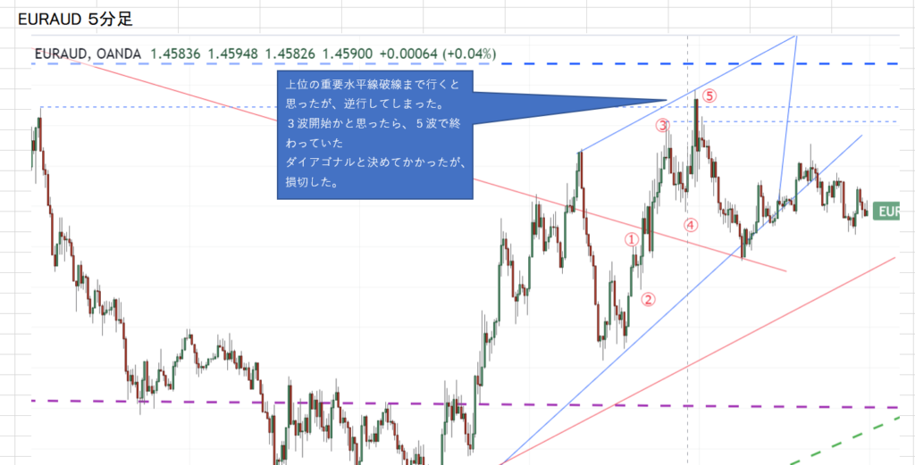 2022/04/08 EURAUD 5minチャート